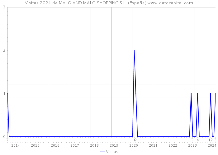 Visitas 2024 de MALO AND MALO SHOPPING S.L. (España) 