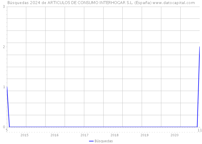 Búsquedas 2024 de ARTICULOS DE CONSUMO INTERHOGAR S.L. (España) 