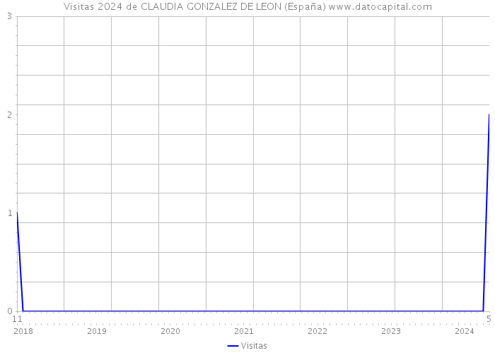 Visitas 2024 de CLAUDIA GONZALEZ DE LEON (España) 