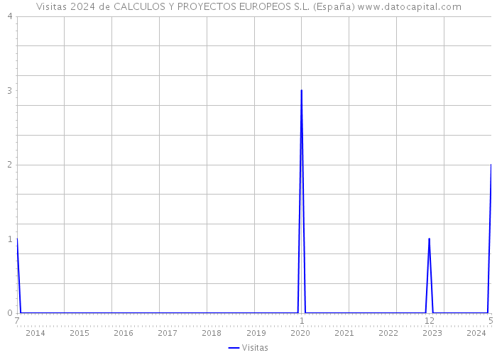 Visitas 2024 de CALCULOS Y PROYECTOS EUROPEOS S.L. (España) 