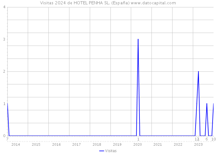 Visitas 2024 de HOTEL PENHA SL. (España) 