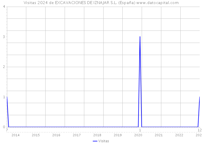 Visitas 2024 de EXCAVACIONES DE IZNAJAR S.L. (España) 