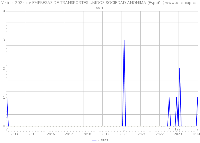 Visitas 2024 de EMPRESAS DE TRANSPORTES UNIDOS SOCIEDAD ANONIMA (España) 