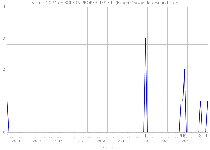 Visitas 2024 de SOLERA PROPERTIES S.L. (España) 