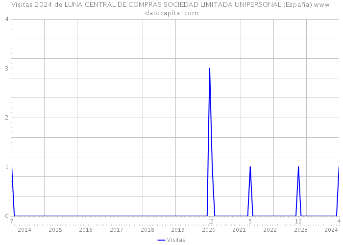Visitas 2024 de LUNA CENTRAL DE COMPRAS SOCIEDAD LIMITADA UNIPERSONAL (España) 