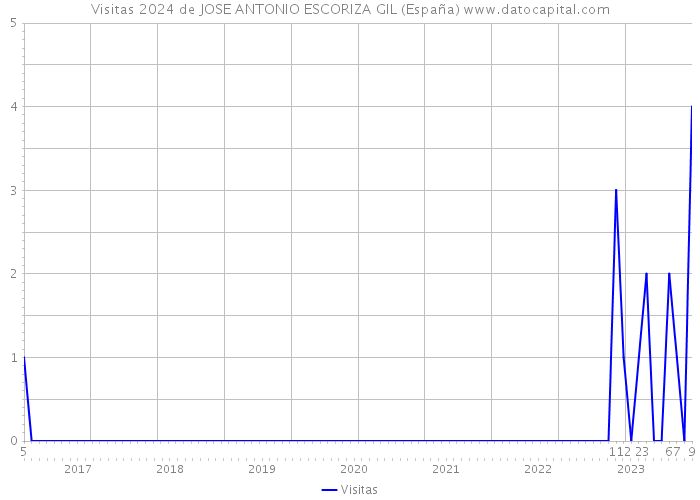 Visitas 2024 de JOSE ANTONIO ESCORIZA GIL (España) 