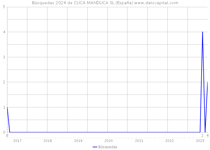 Búsquedas 2024 de CUCA MANDUCA SL (España) 