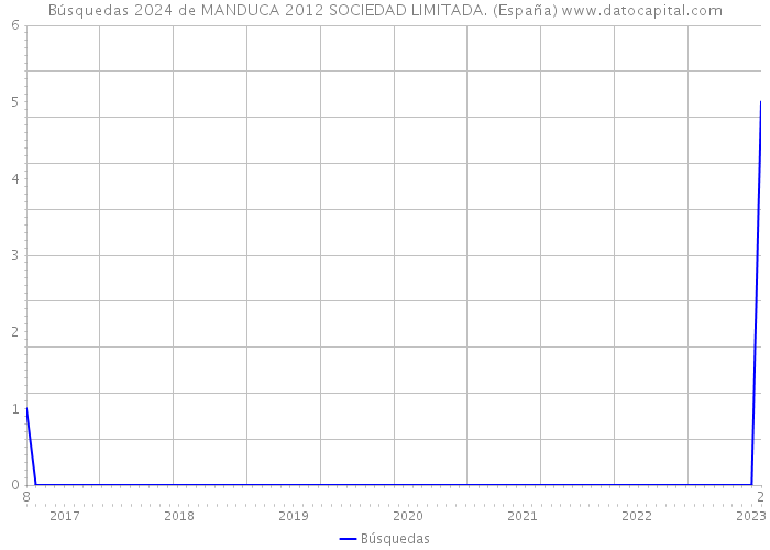 Búsquedas 2024 de MANDUCA 2012 SOCIEDAD LIMITADA. (España) 