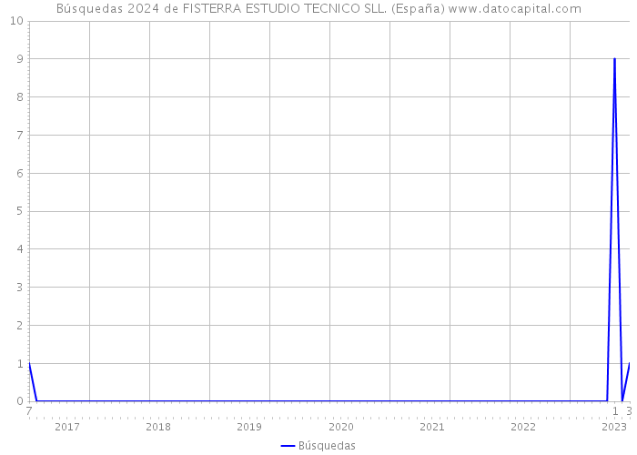 Búsquedas 2024 de FISTERRA ESTUDIO TECNICO SLL. (España) 