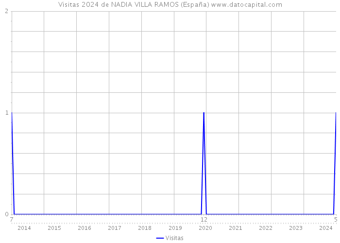 Visitas 2024 de NADIA VILLA RAMOS (España) 