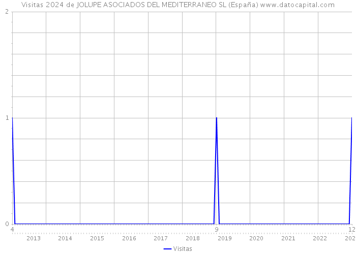 Visitas 2024 de JOLUPE ASOCIADOS DEL MEDITERRANEO SL (España) 
