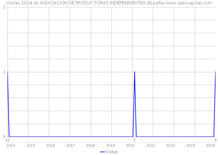 Visitas 2024 de ASOCIACION DE PRODUCTORAS INDEPENDIENTES (España) 