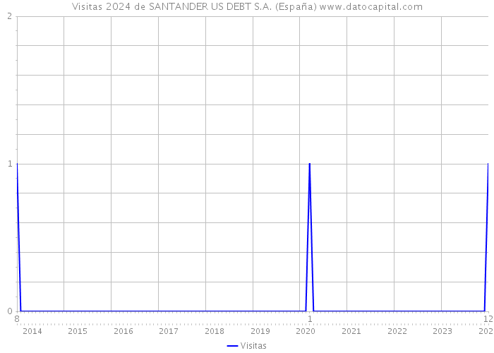 Visitas 2024 de SANTANDER US DEBT S.A. (España) 