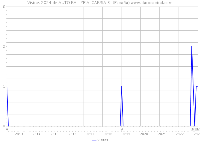 Visitas 2024 de AUTO RALLYE ALCARRIA SL (España) 
