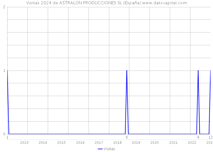 Visitas 2024 de ASTRALON PRODUCCIONES SL (España) 