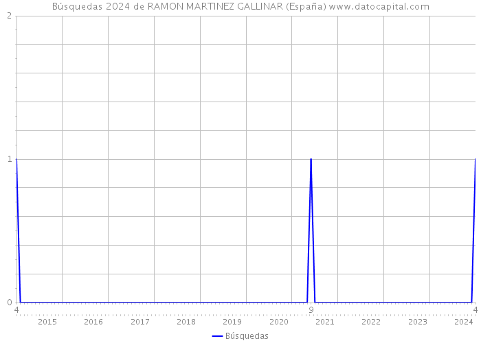 Búsquedas 2024 de RAMON MARTINEZ GALLINAR (España) 