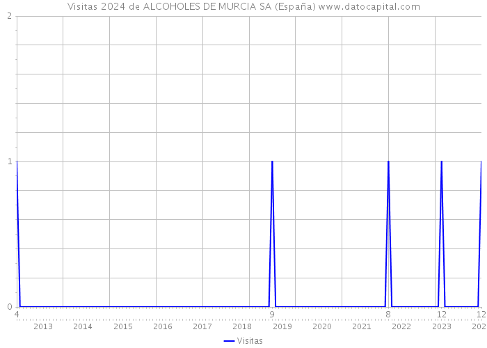 Visitas 2024 de ALCOHOLES DE MURCIA SA (España) 
