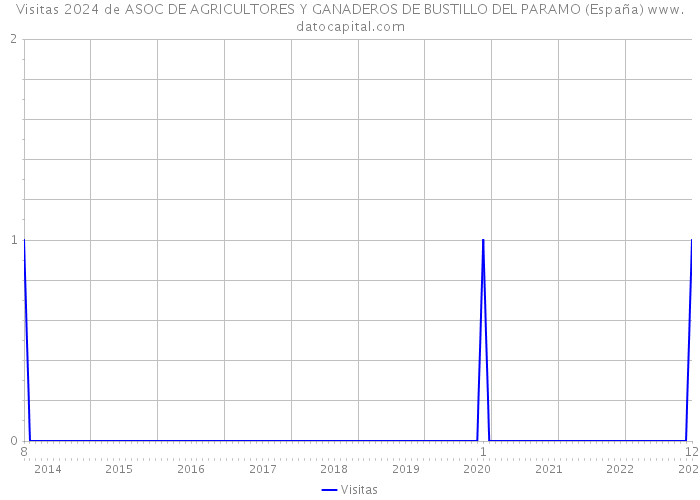 Visitas 2024 de ASOC DE AGRICULTORES Y GANADEROS DE BUSTILLO DEL PARAMO (España) 