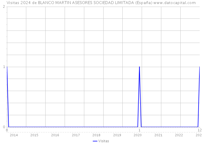 Visitas 2024 de BLANCO MARTIN ASESORES SOCIEDAD LIMITADA (España) 