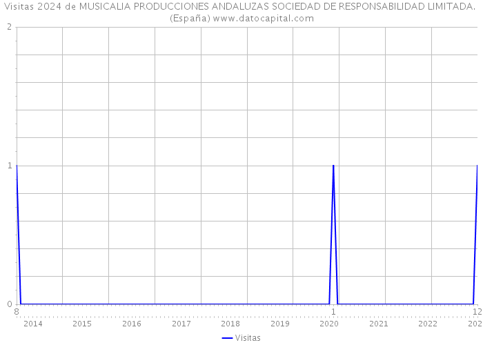 Visitas 2024 de MUSICALIA PRODUCCIONES ANDALUZAS SOCIEDAD DE RESPONSABILIDAD LIMITADA. (España) 