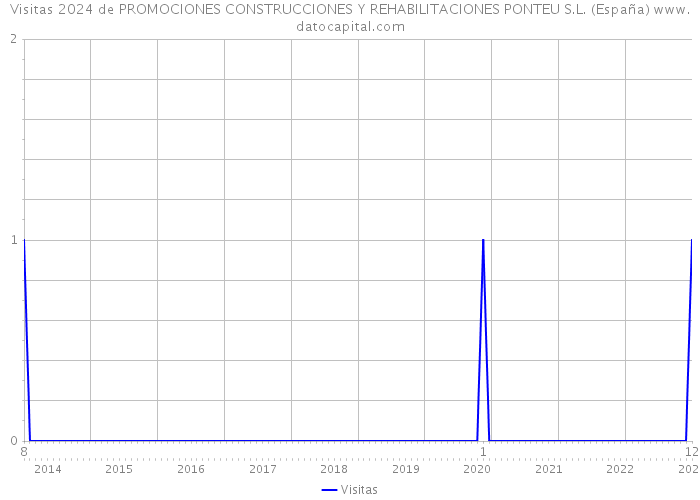 Visitas 2024 de PROMOCIONES CONSTRUCCIONES Y REHABILITACIONES PONTEU S.L. (España) 