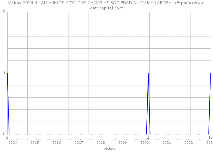 Visitas 2024 de ALUMINIOS Y TOLDOS CANARIAS SOCIEDAD ANONIMA LABORAL (España) 