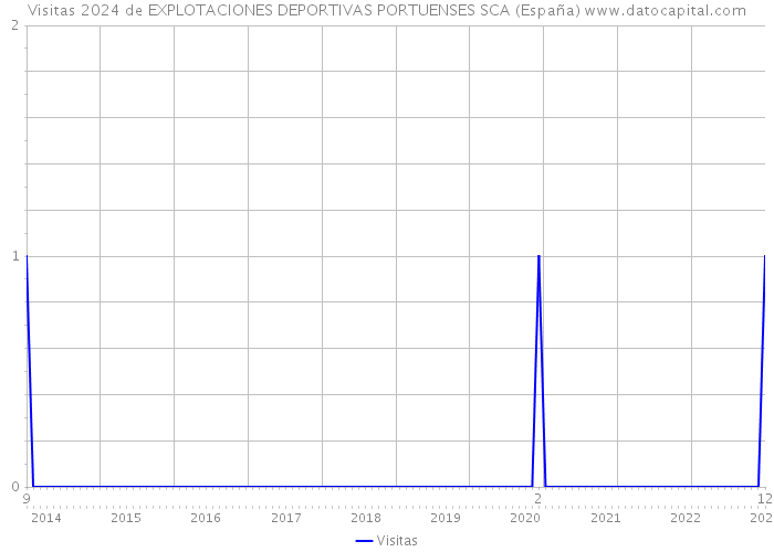 Visitas 2024 de EXPLOTACIONES DEPORTIVAS PORTUENSES SCA (España) 