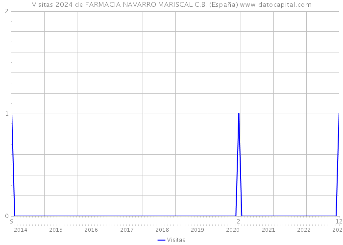 Visitas 2024 de FARMACIA NAVARRO MARISCAL C.B. (España) 