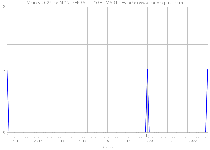Visitas 2024 de MONTSERRAT LLORET MARTI (España) 