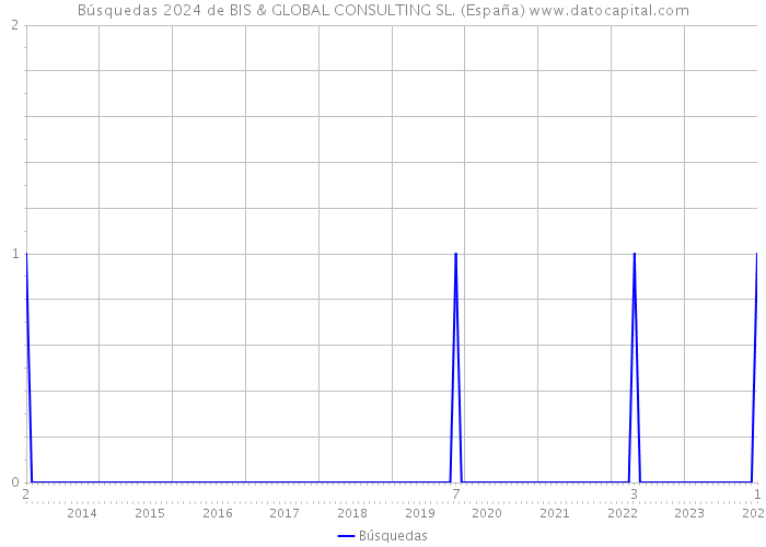 Búsquedas 2024 de BIS & GLOBAL CONSULTING SL. (España) 