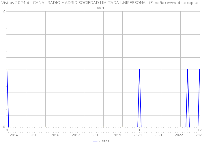Visitas 2024 de CANAL RADIO MADRID SOCIEDAD LIMITADA UNIPERSONAL (España) 