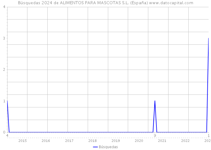 Búsquedas 2024 de ALIMENTOS PARA MASCOTAS S.L. (España) 