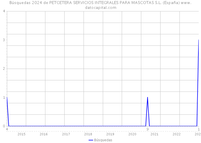 Búsquedas 2024 de PETCETERA SERVICIOS INTEGRALES PARA MASCOTAS S.L. (España) 