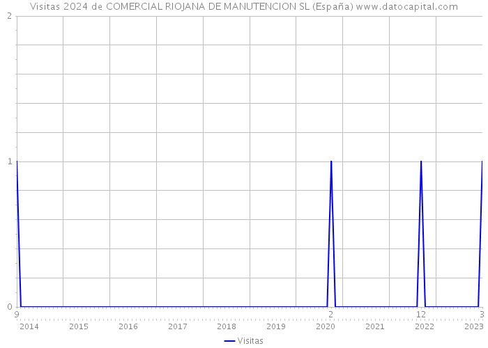 Visitas 2024 de COMERCIAL RIOJANA DE MANUTENCION SL (España) 