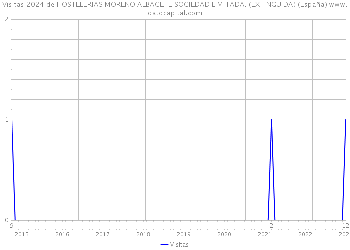 Visitas 2024 de HOSTELERIAS MORENO ALBACETE SOCIEDAD LIMITADA. (EXTINGUIDA) (España) 