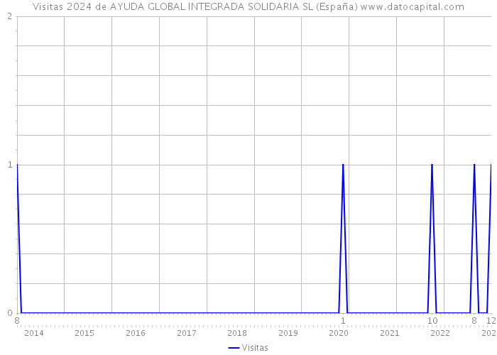 Visitas 2024 de AYUDA GLOBAL INTEGRADA SOLIDARIA SL (España) 