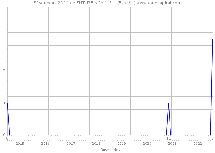 Búsquedas 2024 de FUTURE AGAIN S.L. (España) 
