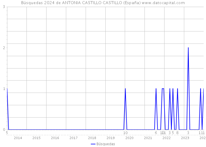 Búsquedas 2024 de ANTONIA CASTILLO CASTILLO (España) 