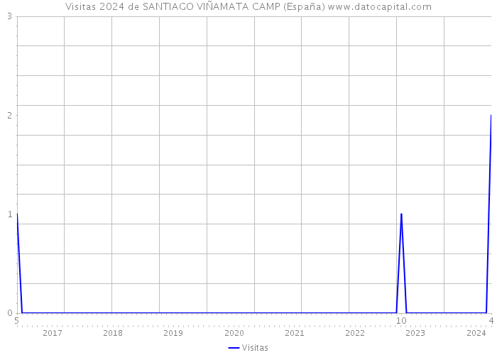 Visitas 2024 de SANTIAGO VIÑAMATA CAMP (España) 