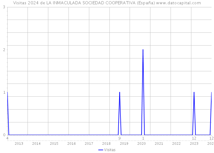 Visitas 2024 de LA INMACULADA SOCIEDAD COOPERATIVA (España) 