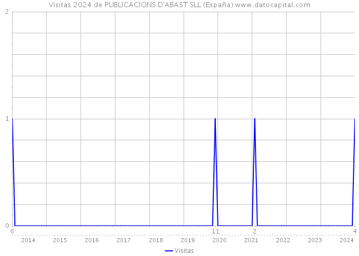 Visitas 2024 de PUBLICACIONS D'ABAST SLL (España) 