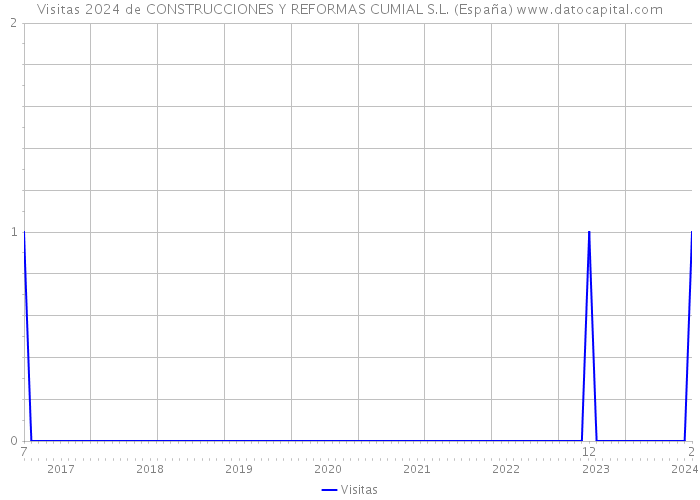 Visitas 2024 de CONSTRUCCIONES Y REFORMAS CUMIAL S.L. (España) 