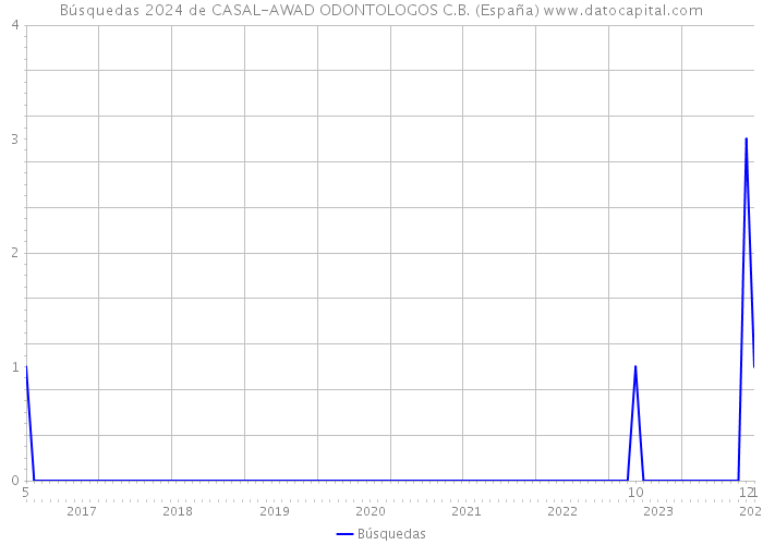Búsquedas 2024 de CASAL-AWAD ODONTOLOGOS C.B. (España) 