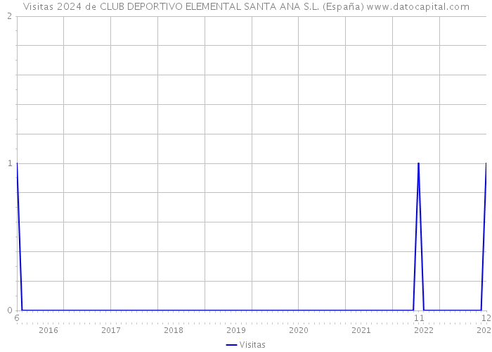 Visitas 2024 de CLUB DEPORTIVO ELEMENTAL SANTA ANA S.L. (España) 