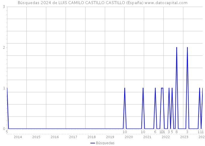 Búsquedas 2024 de LUIS CAMILO CASTILLO CASTILLO (España) 