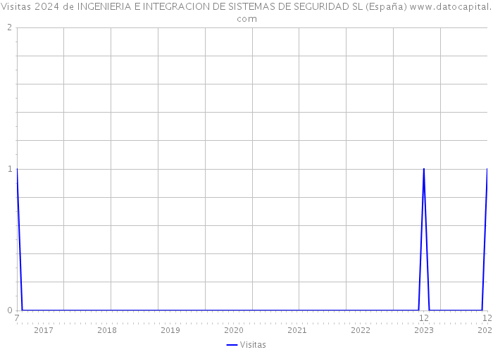 Visitas 2024 de INGENIERIA E INTEGRACION DE SISTEMAS DE SEGURIDAD SL (España) 