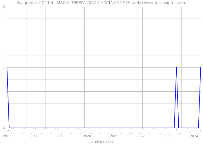 Búsquedas 2024 de MARIA TERESA DIAZ GARCIA PAGE (España) 