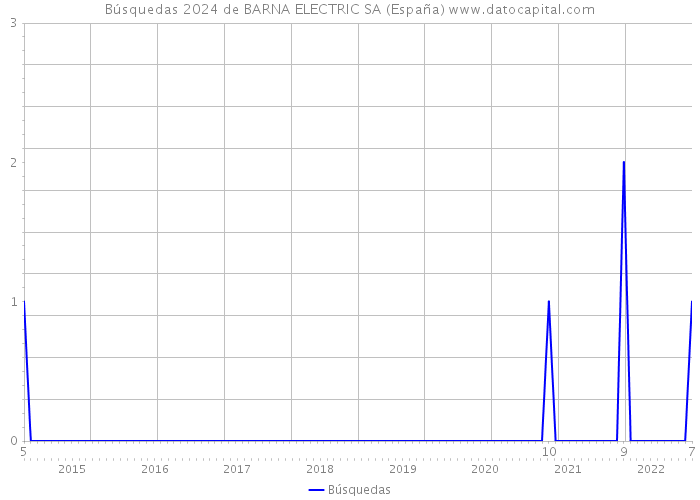 Búsquedas 2024 de BARNA ELECTRIC SA (España) 