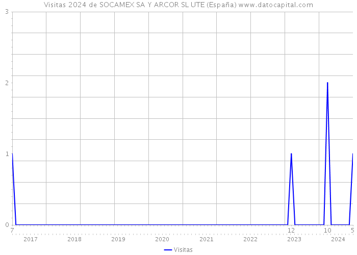 Visitas 2024 de SOCAMEX SA Y ARCOR SL UTE (España) 