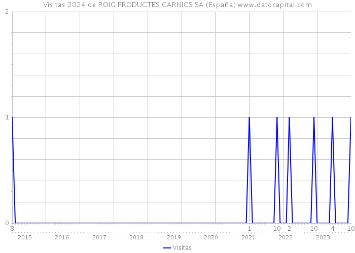 Visitas 2024 de ROIG PRODUCTES CARNICS SA (España) 
